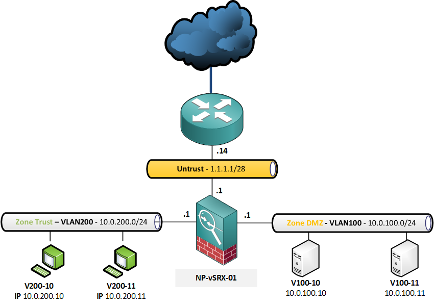 SRX NAT topology