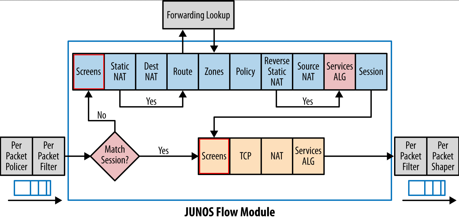 SRX Screen Options in the Junos Traffic Flow