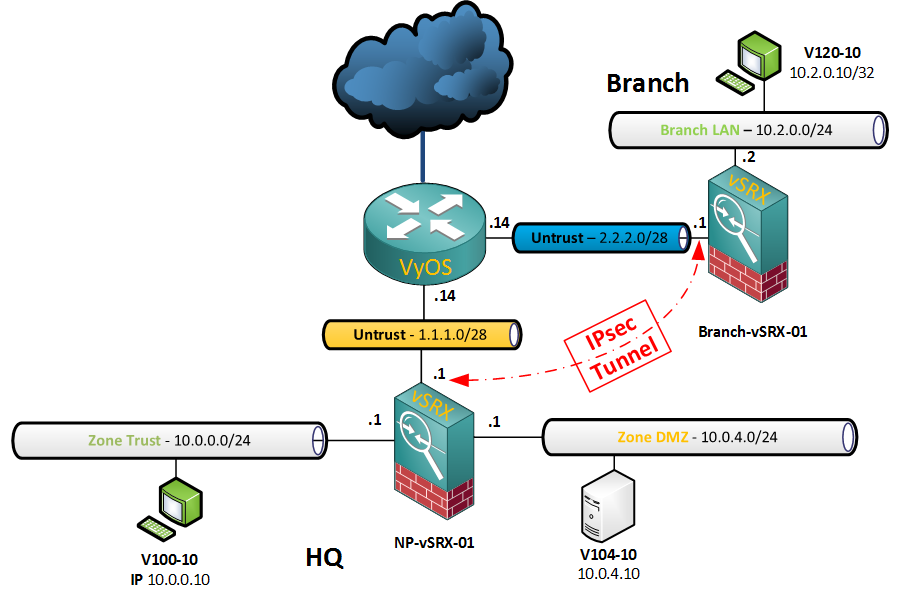 Route-based IPsec tunnels on the SRX | netprobe