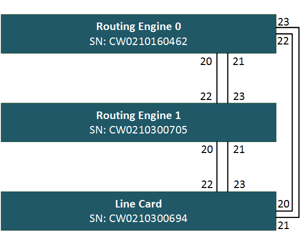 EX2200 Virtual Chassis Topology